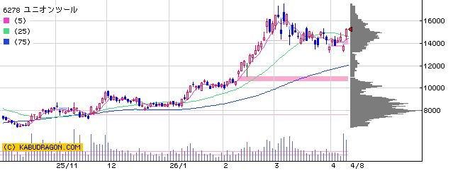 6278ユニオンツール