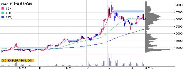 6643戸上電機製作所