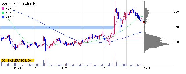 4996クミアイ化学工業