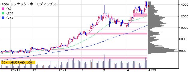 4004レゾナックＨＤ