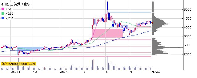 4182三菱ガス化学