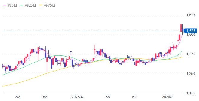 7175今村証券